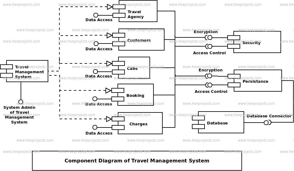 Travel Management System Component Uml Diagram Academic Projects